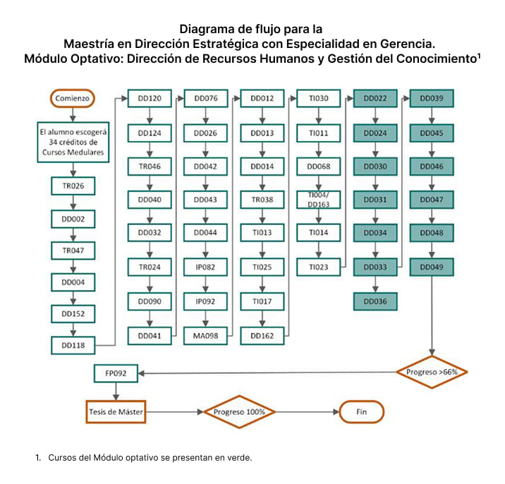 Maestría en Dirección Estratégica con Especialidad en Gerencia